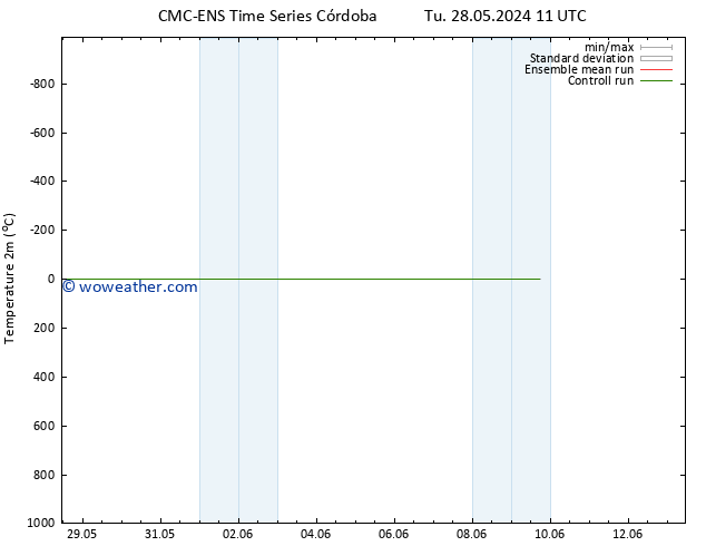 Temperature (2m) CMC TS Fr 07.06.2024 11 UTC