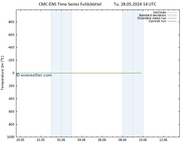 Temperature (2m) CMC TS We 29.05.2024 14 UTC