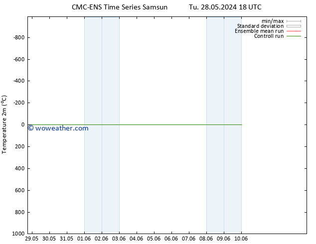 Temperature (2m) CMC TS We 29.05.2024 00 UTC