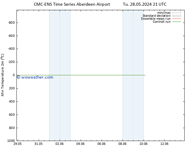 Temperature Low (2m) CMC TS We 05.06.2024 15 UTC