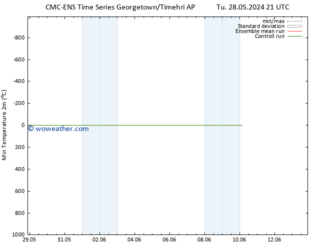 Temperature Low (2m) CMC TS Sa 01.06.2024 21 UTC