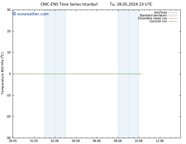 Temp. 850 hPa CMC TS Fr 31.05.2024 05 UTC