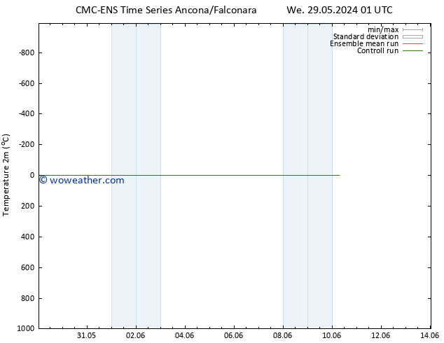 Temperature (2m) CMC TS We 29.05.2024 01 UTC