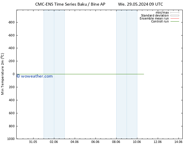 Temperature Low (2m) CMC TS We 29.05.2024 09 UTC