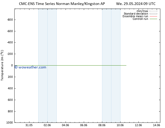 Temperature (2m) CMC TS Fr 31.05.2024 09 UTC