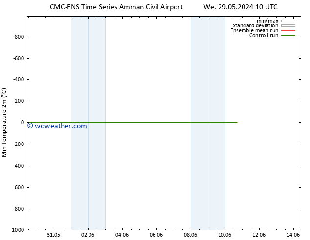 Temperature Low (2m) CMC TS We 29.05.2024 10 UTC