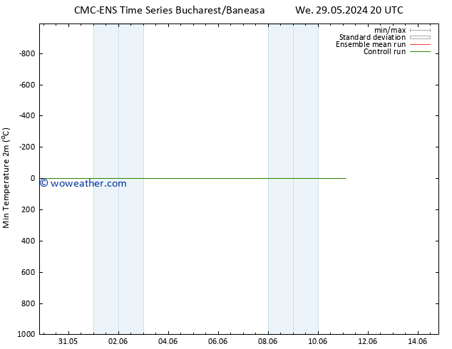 Temperature Low (2m) CMC TS Sa 08.06.2024 20 UTC