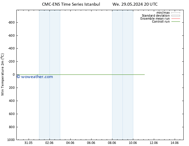 Temperature Low (2m) CMC TS Th 06.06.2024 08 UTC
