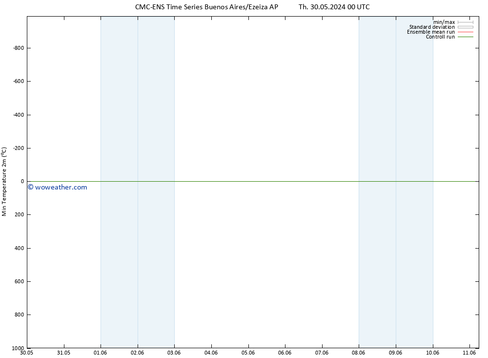 Temperature Low (2m) CMC TS Fr 07.06.2024 12 UTC