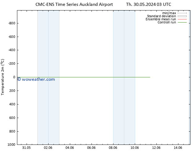 Temperature (2m) CMC TS Sa 08.06.2024 03 UTC