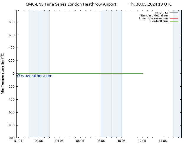 Temperature Low (2m) CMC TS Fr 31.05.2024 19 UTC