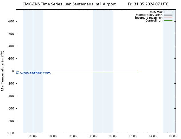 Temperature Low (2m) CMC TS Tu 04.06.2024 07 UTC