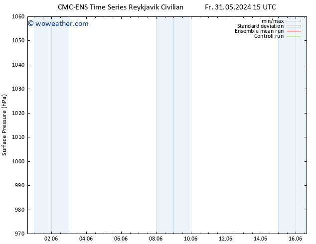 Surface pressure CMC TS Fr 31.05.2024 15 UTC