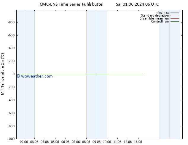 Temperature Low (2m) CMC TS We 05.06.2024 06 UTC