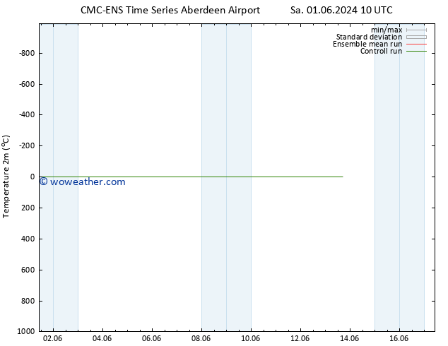 Temperature (2m) CMC TS Sa 01.06.2024 22 UTC