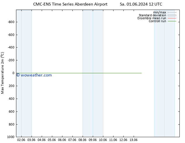 Temperature High (2m) CMC TS Tu 04.06.2024 06 UTC