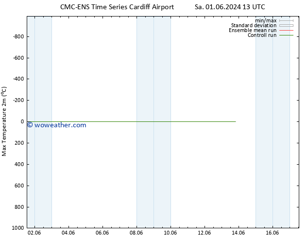 Temperature High (2m) CMC TS Mo 03.06.2024 01 UTC