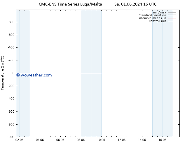 Temperature (2m) CMC TS Su 02.06.2024 10 UTC