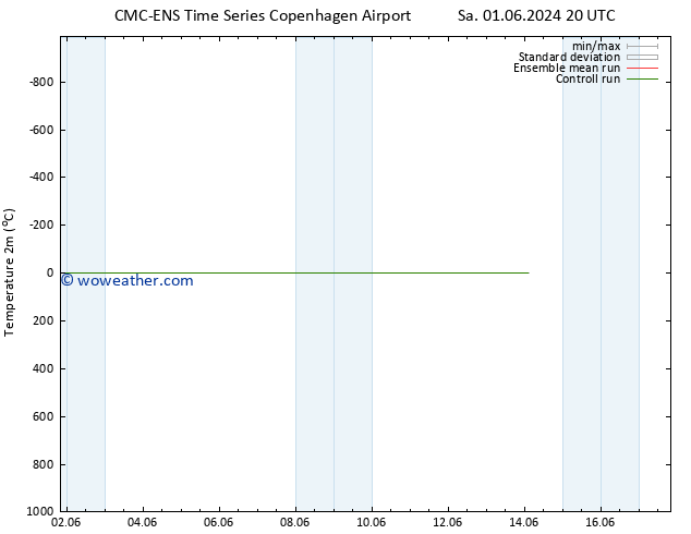 Temperature (2m) CMC TS Tu 04.06.2024 08 UTC
