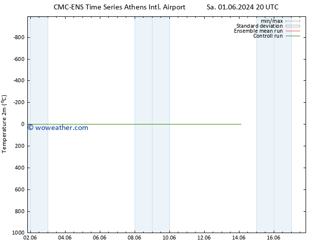 Temperature (2m) CMC TS Tu 04.06.2024 08 UTC