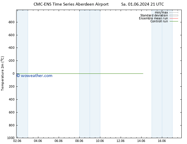 Temperature (2m) CMC TS Su 02.06.2024 03 UTC