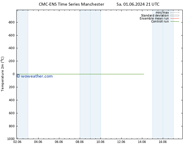 Temperature (2m) CMC TS Su 02.06.2024 03 UTC