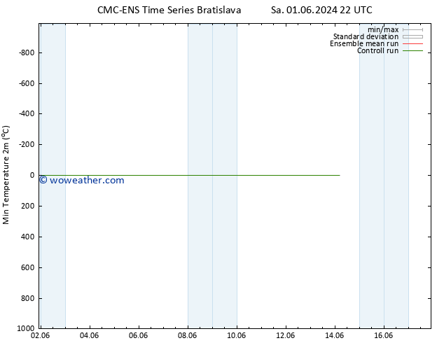 Temperature Low (2m) CMC TS Su 02.06.2024 22 UTC