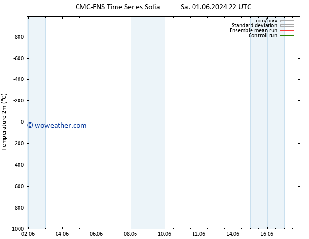 Temperature (2m) CMC TS Sa 01.06.2024 22 UTC