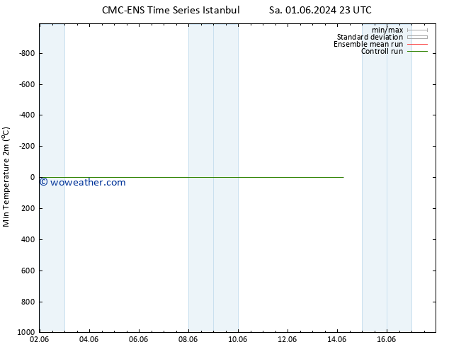 Temperature Low (2m) CMC TS Th 06.06.2024 11 UTC