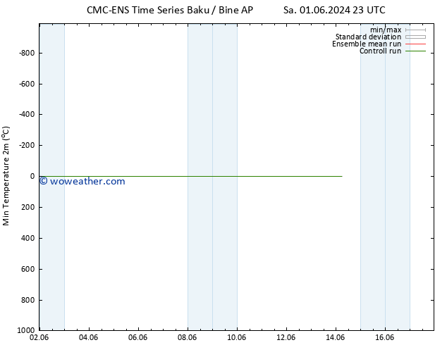 Temperature Low (2m) CMC TS Fr 07.06.2024 11 UTC