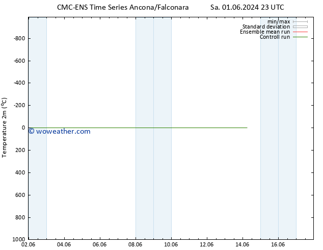 Temperature (2m) CMC TS Su 02.06.2024 23 UTC