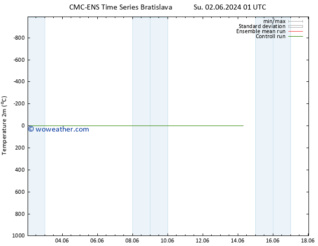 Temperature (2m) CMC TS Mo 03.06.2024 19 UTC
