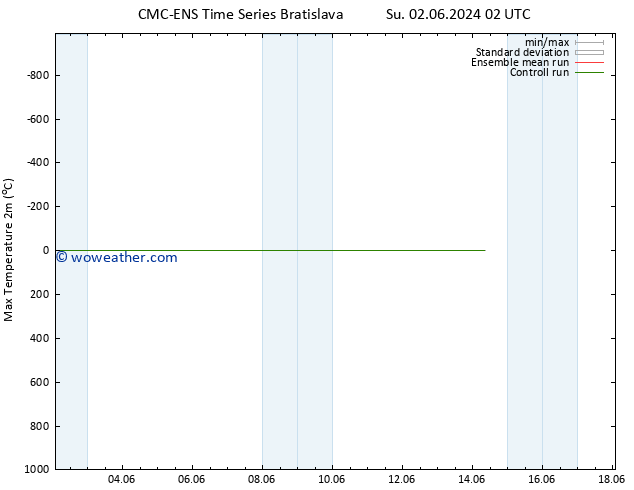 Temperature High (2m) CMC TS We 12.06.2024 02 UTC