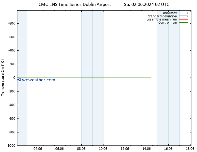 Temperature (2m) CMC TS We 12.06.2024 02 UTC