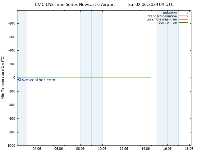 Temperature Low (2m) CMC TS Th 13.06.2024 16 UTC