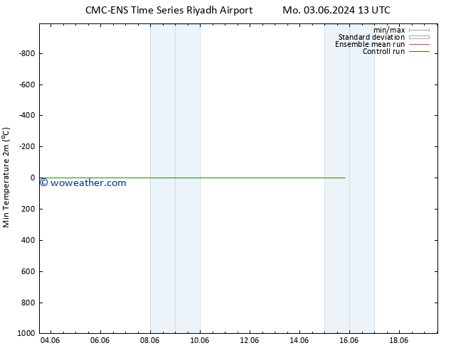 Temperature Low (2m) CMC TS Mo 10.06.2024 13 UTC