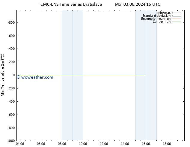 Temperature Low (2m) CMC TS Tu 04.06.2024 16 UTC