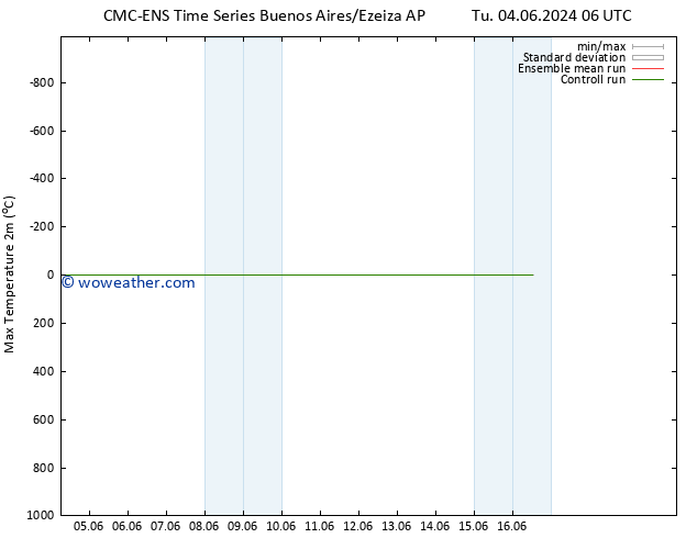 Temperature High (2m) CMC TS Tu 11.06.2024 00 UTC