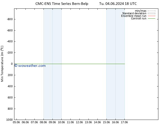 Temperature Low (2m) CMC TS Fr 07.06.2024 00 UTC