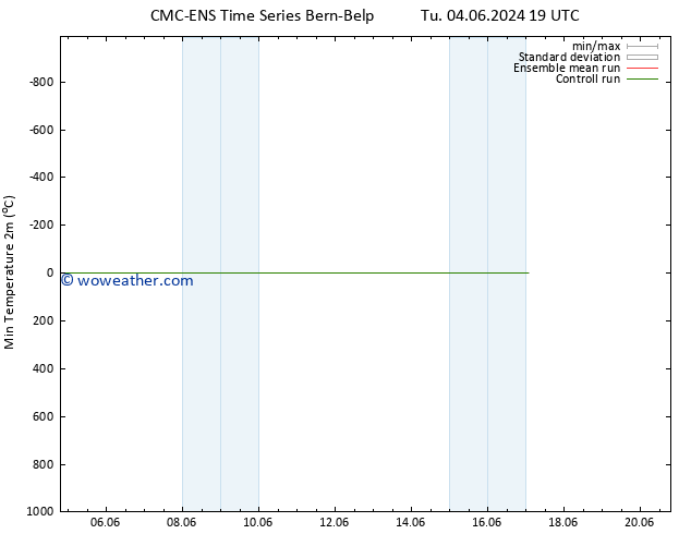 Temperature Low (2m) CMC TS We 05.06.2024 19 UTC