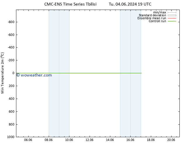 Temperature Low (2m) CMC TS Tu 04.06.2024 19 UTC