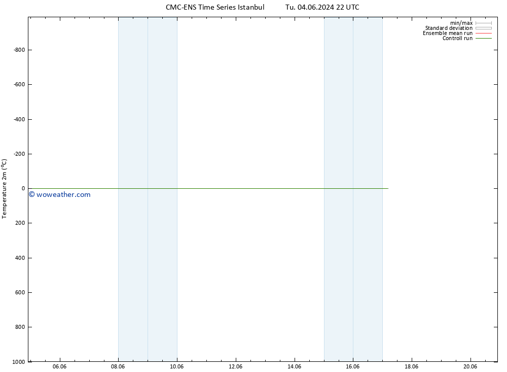Temperature (2m) CMC TS Mo 17.06.2024 04 UTC