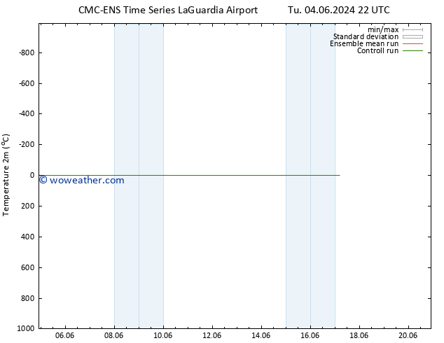 Temperature (2m) CMC TS Tu 04.06.2024 22 UTC