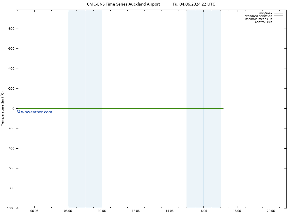 Temperature (2m) CMC TS We 05.06.2024 10 UTC