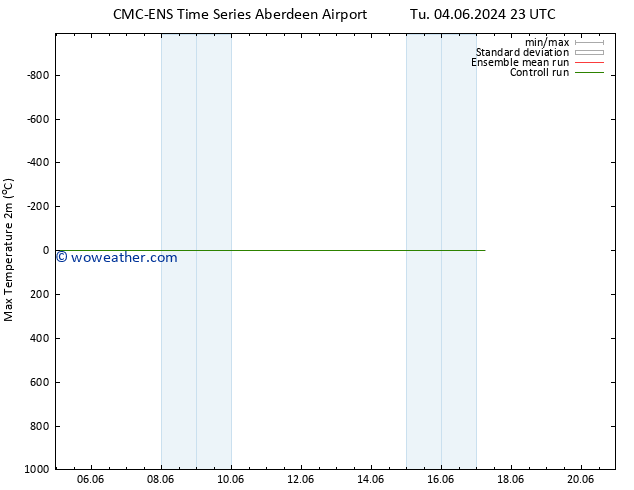 Temperature High (2m) CMC TS Fr 07.06.2024 17 UTC