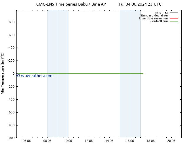 Temperature Low (2m) CMC TS Fr 07.06.2024 17 UTC