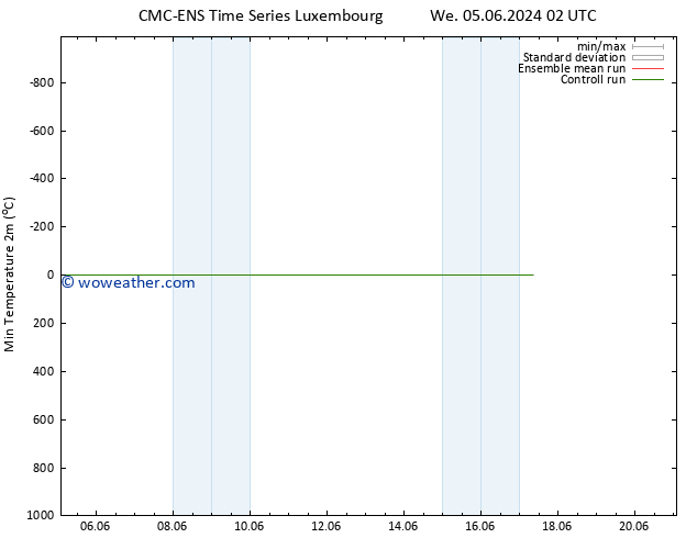 Temperature Low (2m) CMC TS Fr 07.06.2024 08 UTC