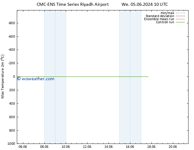 Temperature High (2m) CMC TS We 05.06.2024 10 UTC