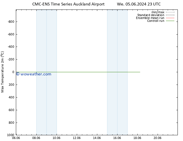 Temperature High (2m) CMC TS Tu 11.06.2024 17 UTC