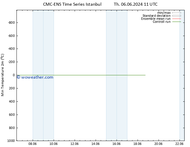 Temperature Low (2m) CMC TS Th 13.06.2024 05 UTC